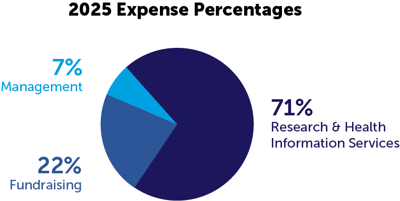 2025 expense percentages pie chart featuring 7 percent management, 22 percent fundraising, and 71 percent research and health information services.