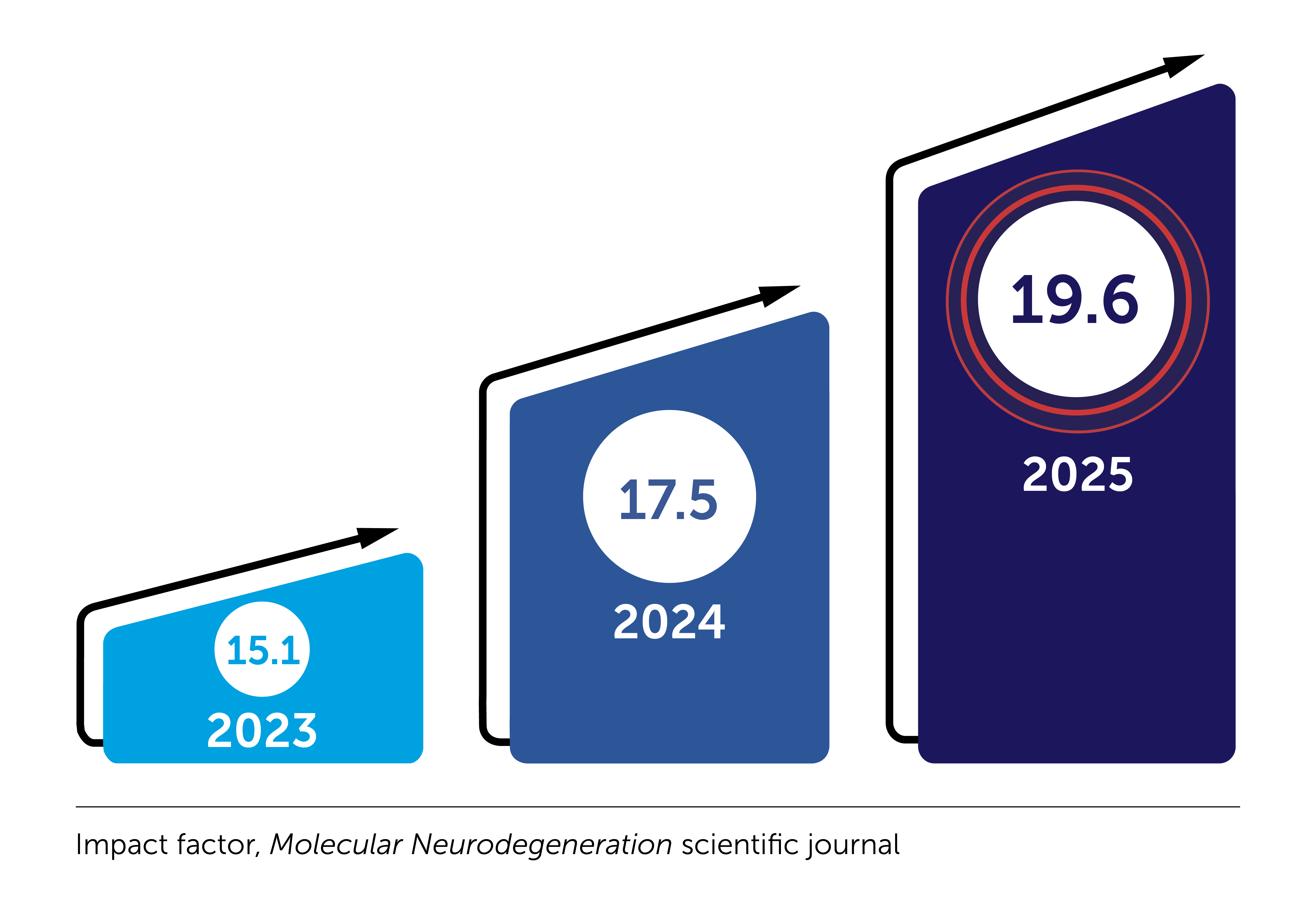 Impact factor of Molecular Neurodegeneration from 2023 at 15.1, 2024 at 17.5, and 2025 at 19.6.