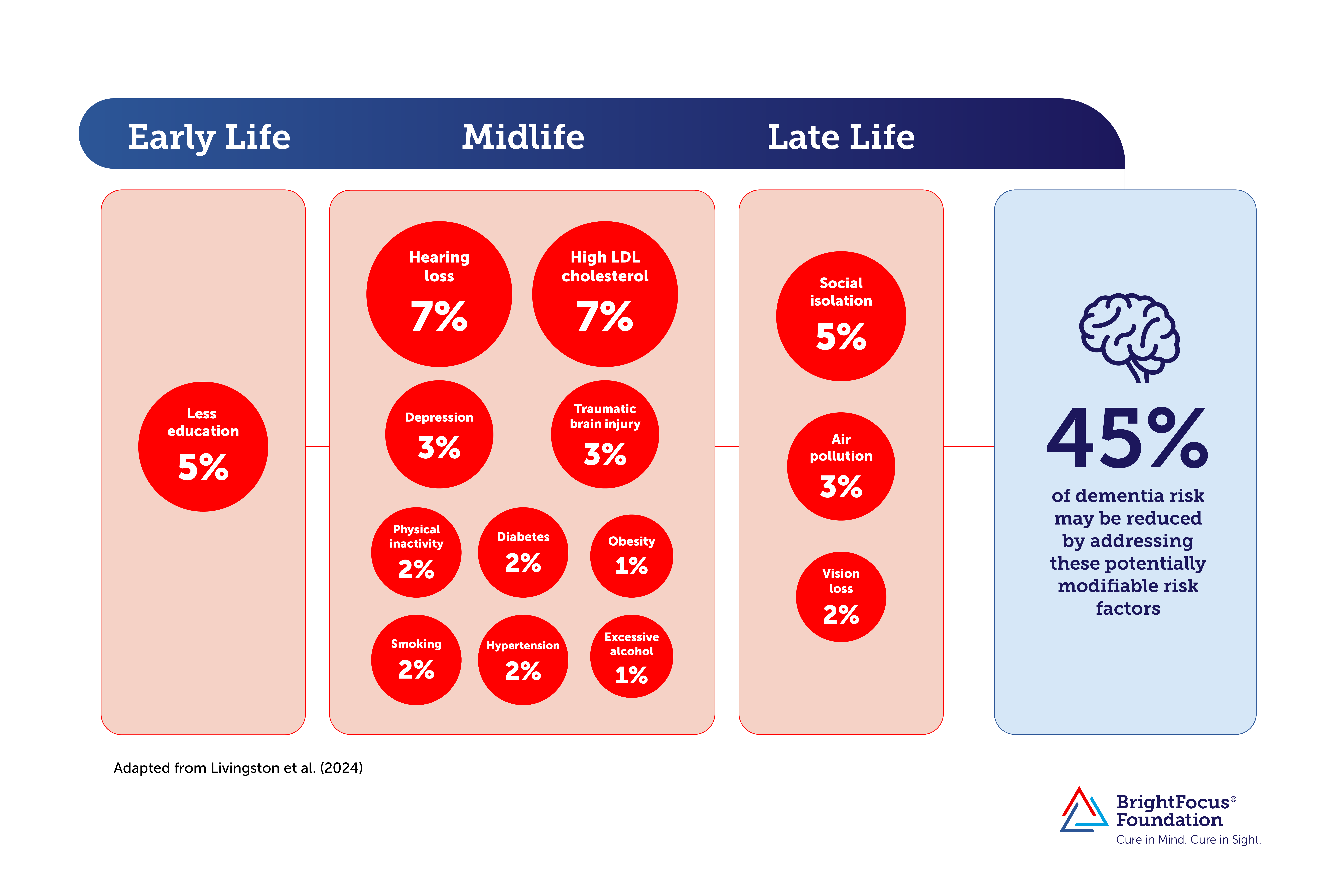 Diagram showing dementia risk factors include hearing loss, high LDL cholesterol, depression, social isolation, air pollution, and vision loss.