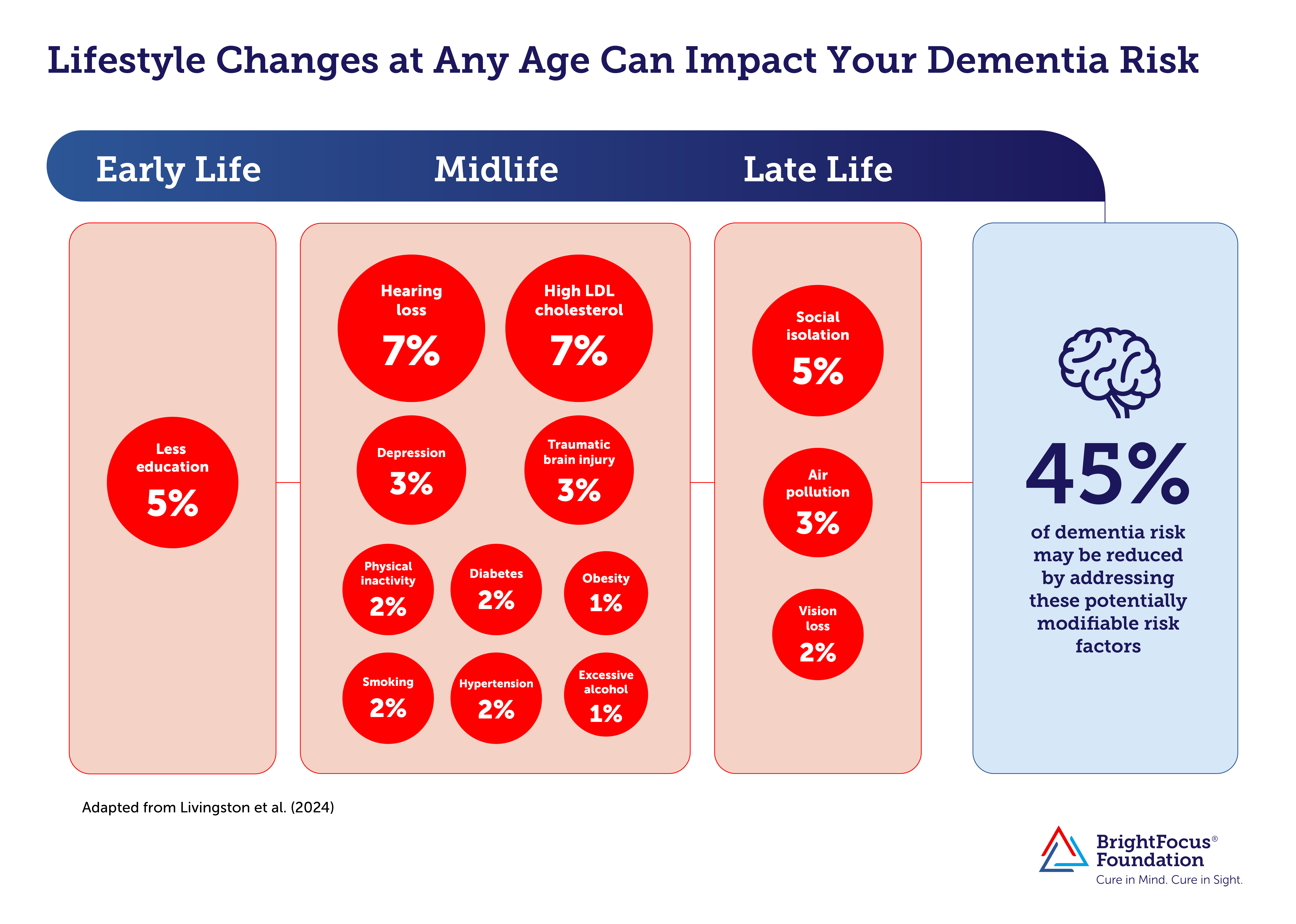 Diagram showing dementia risk factors include hearing loss, high LDL cholesterol, depression, social isolation, air pollution, and vision loss.