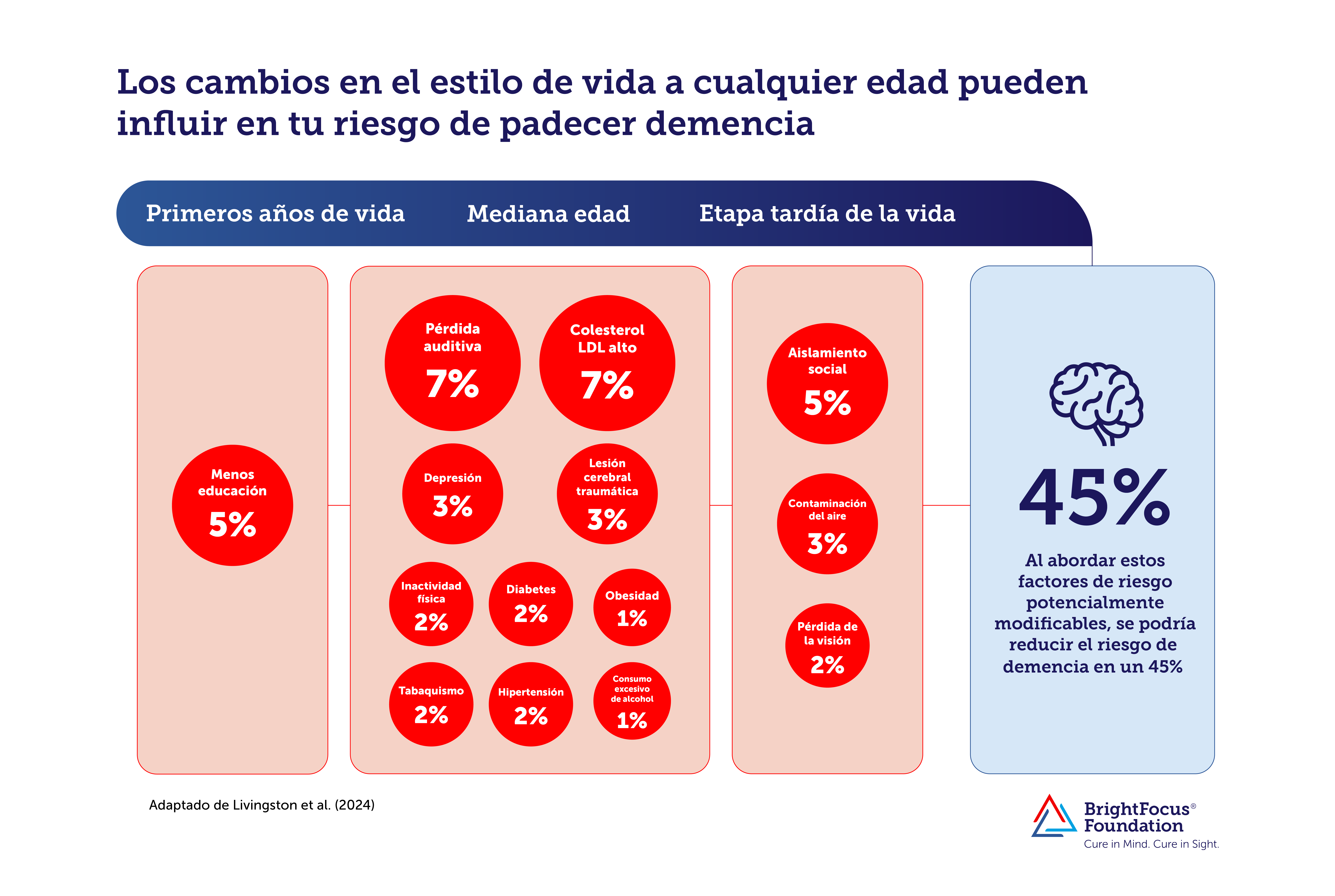 El diagrama que muestra los factores de riesgo de demencia incluye pérdida de audición, colesterol LDL alto, depresión, aislamiento social, contaminación del aire y pérdida de visión.