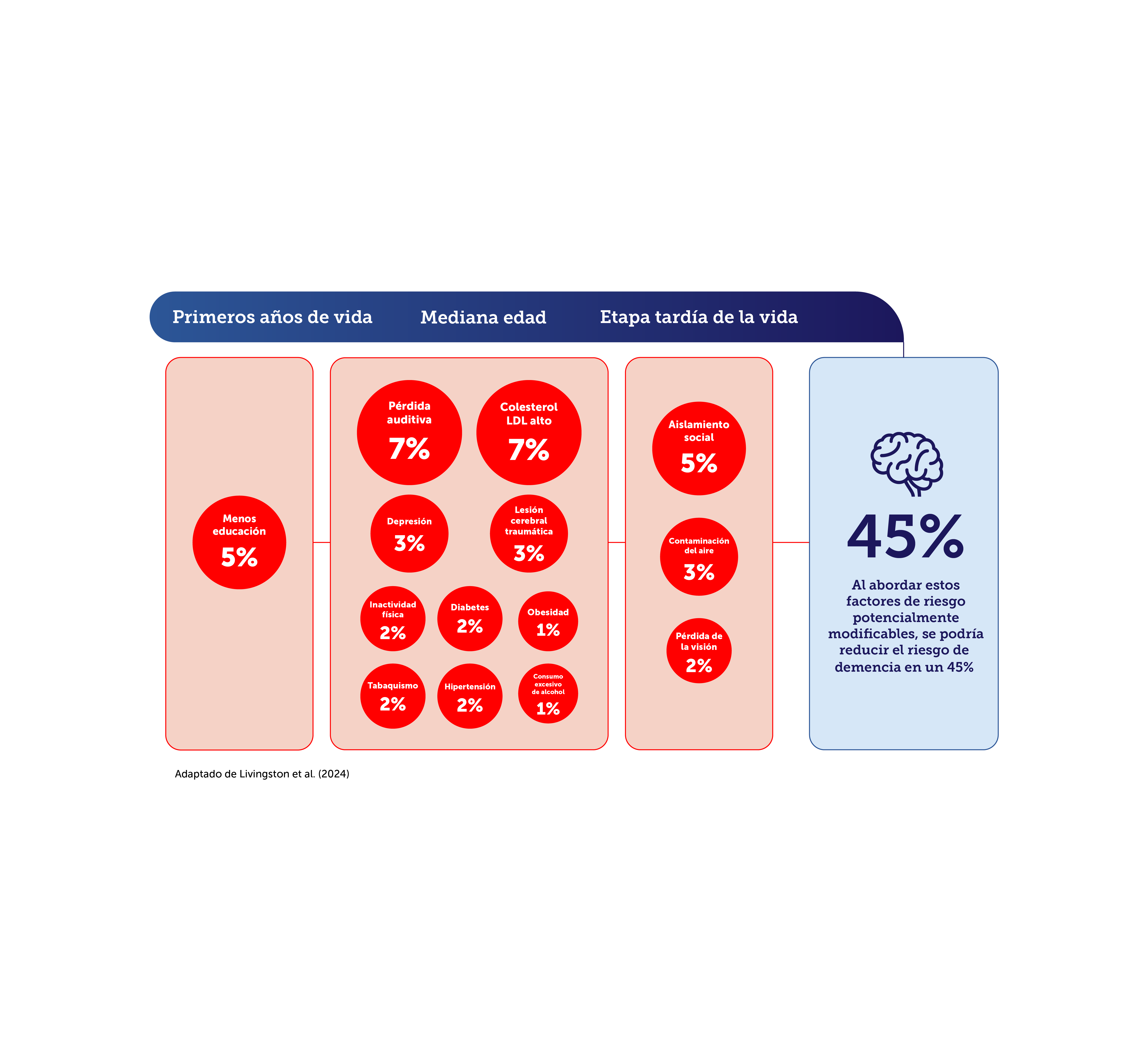 El diagrama que muestra los factores de riesgo de demencia incluye pérdida de audición, colesterol LDL alto, depresión, aislamiento social, contaminación del aire y pérdida de visión.